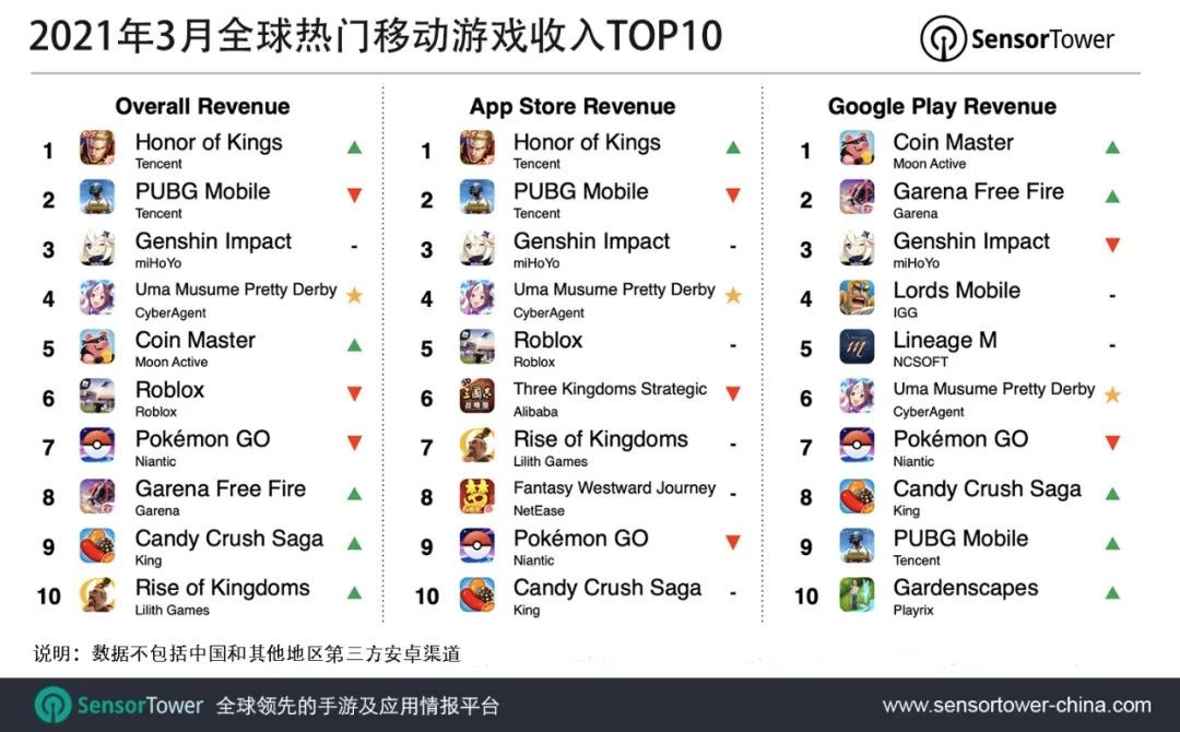 王者荣耀3月全球吸金增长63%超吃鸡登顶