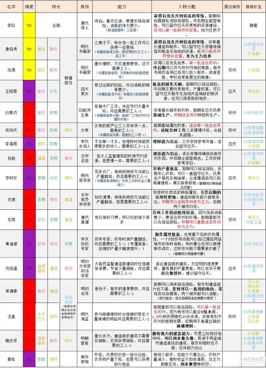 江南百景图天级人物排行1.jpg