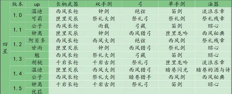 原神优菈武器池预测 优菈武器池一览[多图]图片2
