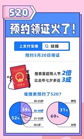 支付宝5月20日“结婚”预约火爆