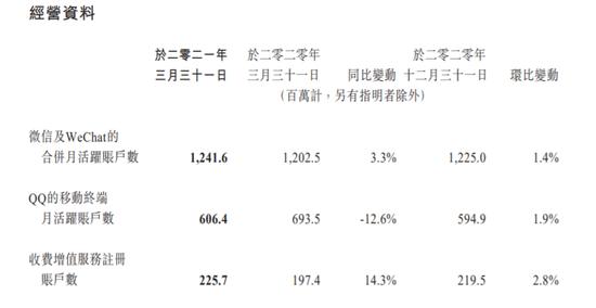 QQ移动终端月活跃账户数为6.06亿