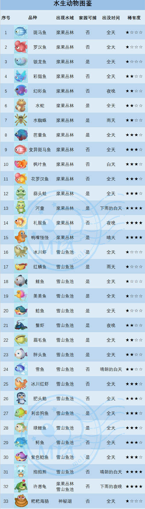 《摩尔庄园》手游鱼类有哪些
