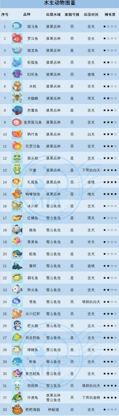 《摩尔庄园》手游鱼类有哪些