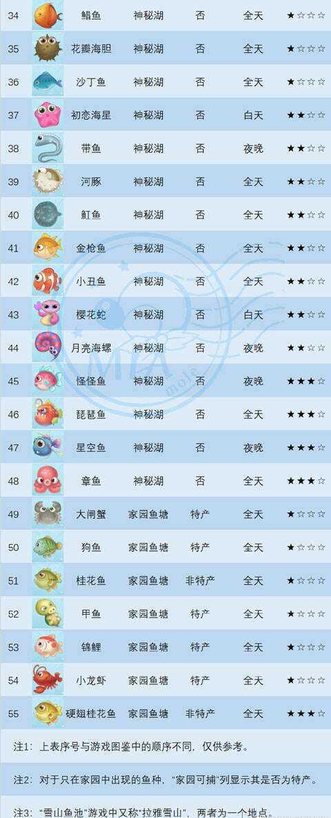 《摩尔庄园》手游鱼类有哪些