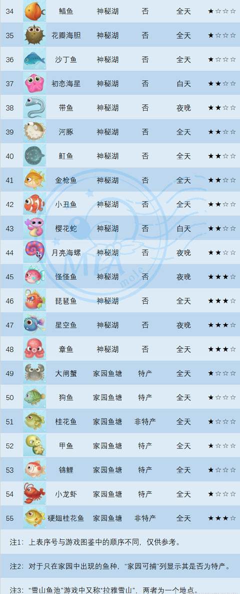 《摩尔庄园》手游鱼类有哪些