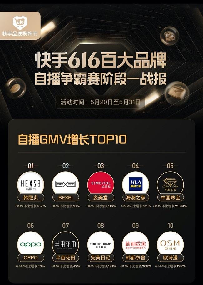 快手616品质购物节首战落下帷幕