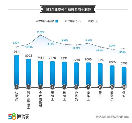58同城发布5月人才流动就业报告 从多个层面剖析市场现状6.png