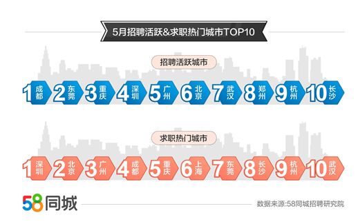 58同城发布5月人才流动就业报告 从多个层面剖析市场现状4.png