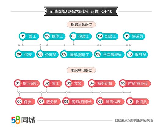 58同城发布5月人才流动就业报告 从多个层面剖析市场现状5.png