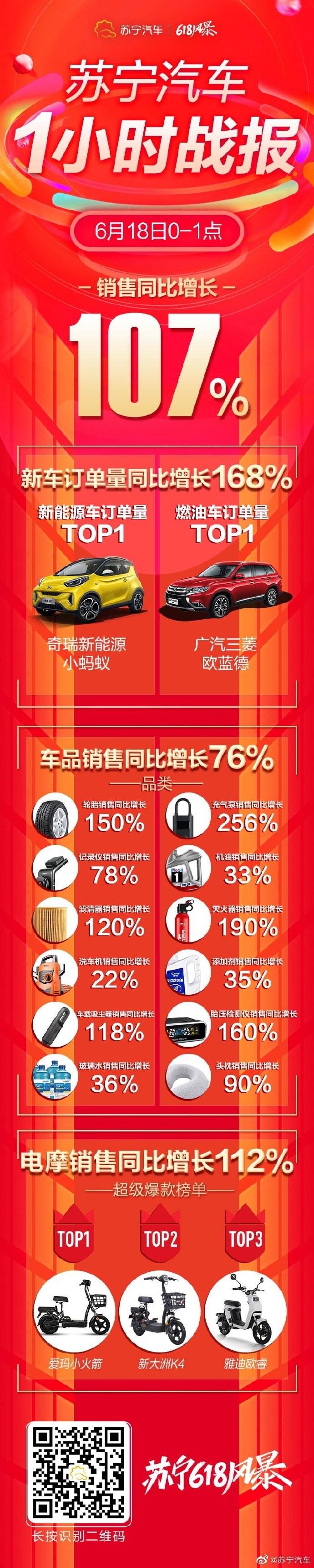 苏宁易购汽车品牌发布618开局1小时战报7.jpg