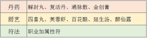 《梦幻新诛仙》生活技能攻略