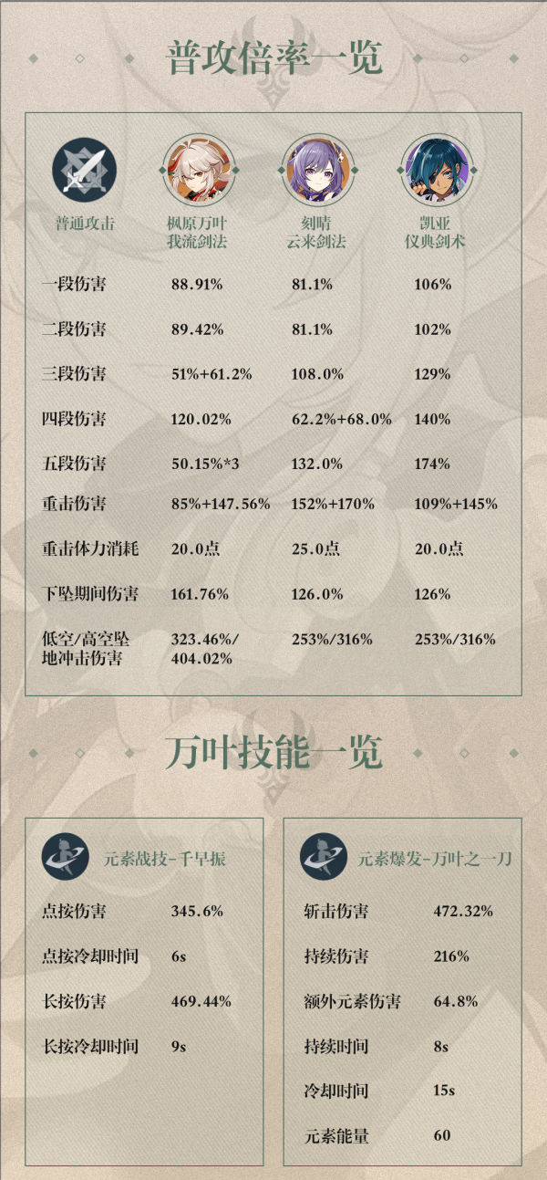 《原神》枫原万叶攻击倍率分析