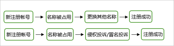 微信公众号名称被占用后该怎么办