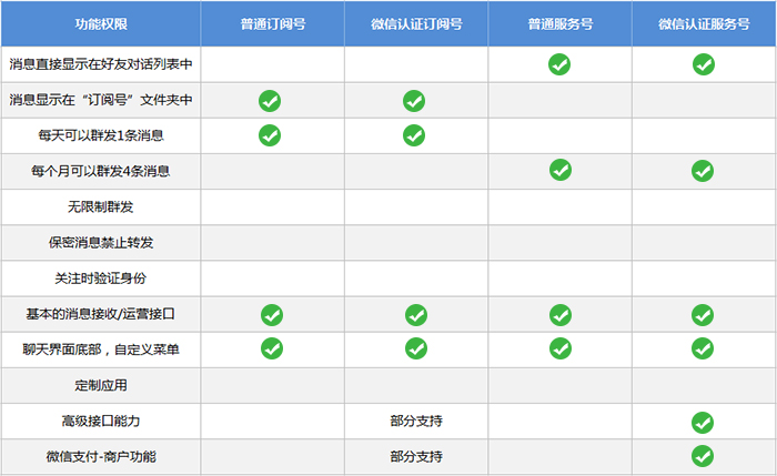 微信公众平台服务号、订阅号、企业微信、小程序的相关说明