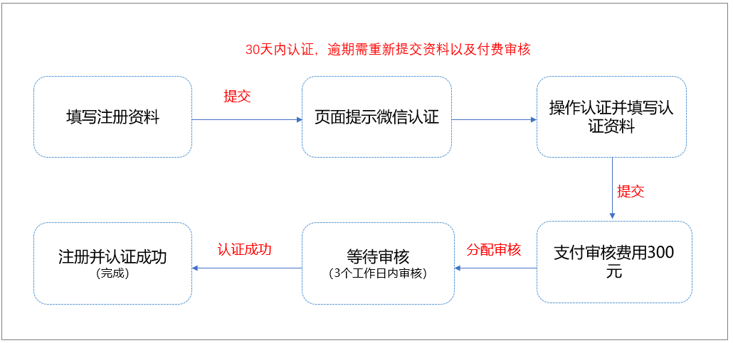 微信公众号认证流程是什么