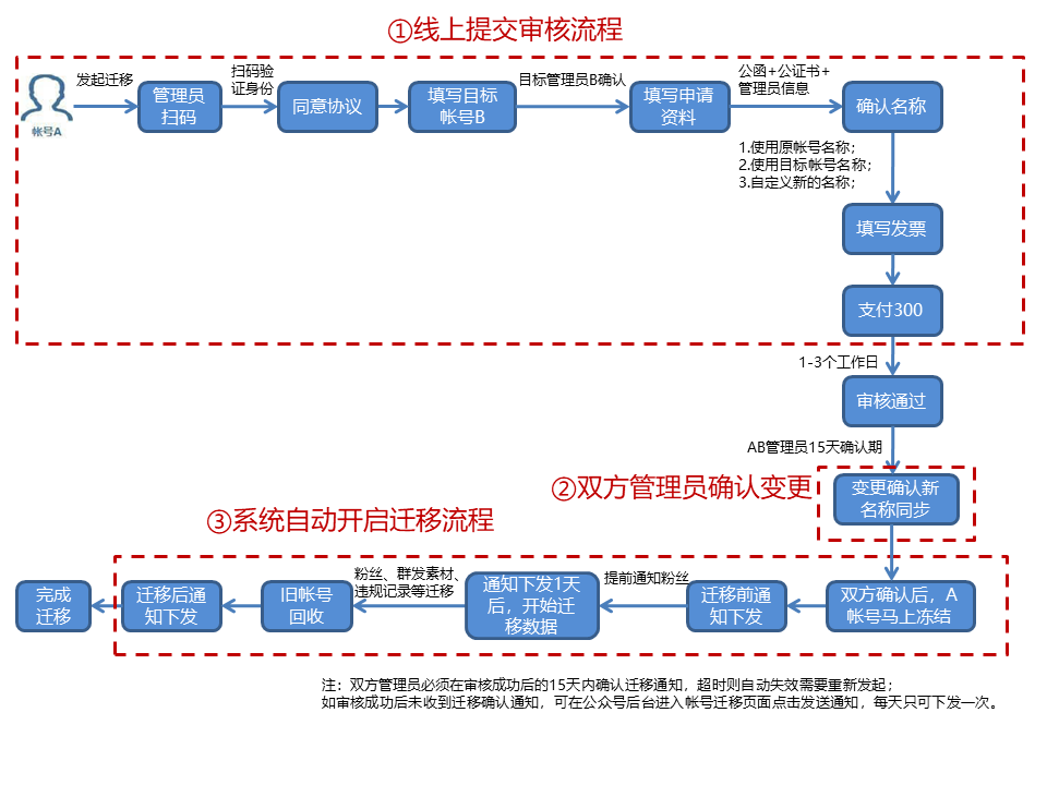 微信公众平台帐号迁移是什么