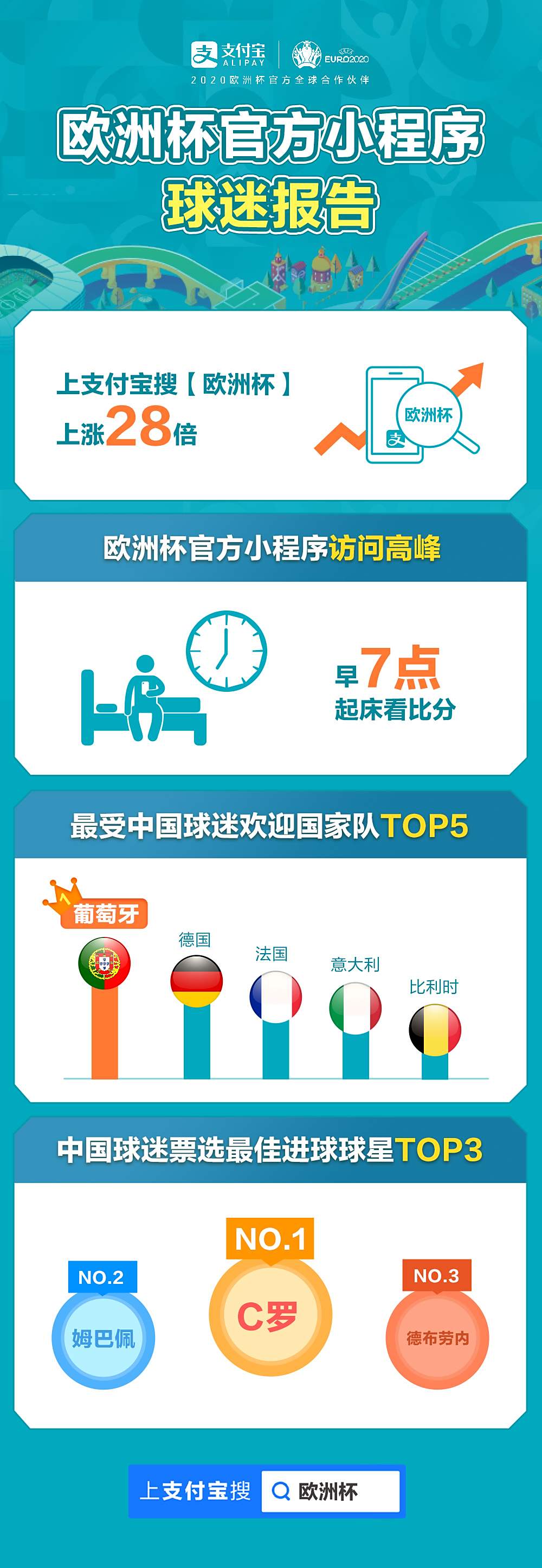 欧洲杯官方支付宝小程序发布报告:中国球迷最爱C罗