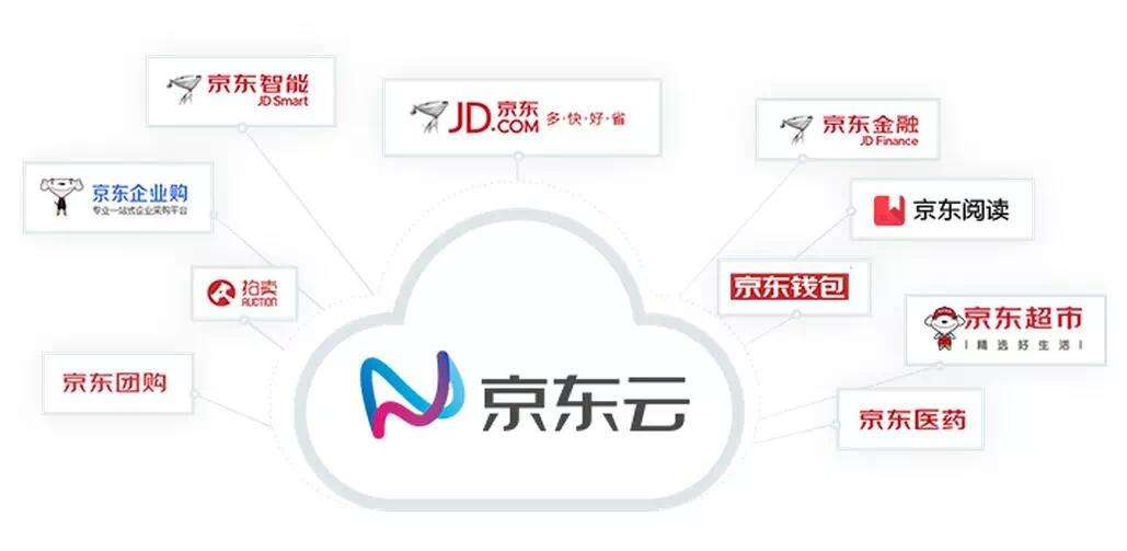 京东云正式发布行业首个混合云操作系统“云舰”