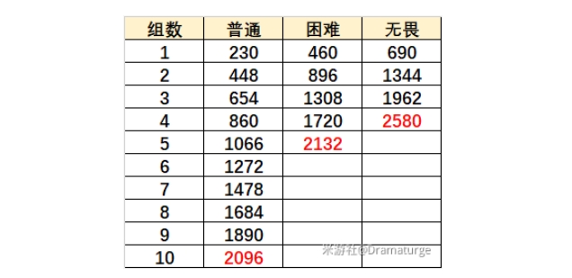 《原神》烈焰灭却之地通关攻略