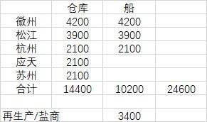 《江南百景图》徽商快速垄断攻略