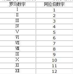 古罗马数字123456789到10怎么打 来看看大写怎么写