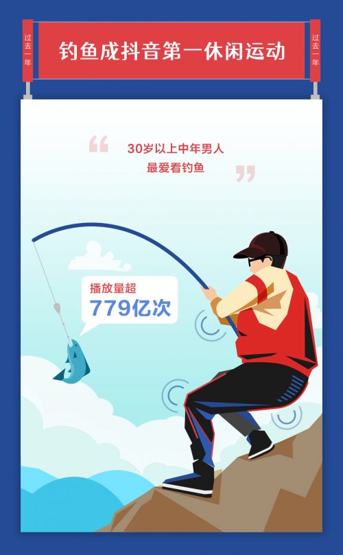 抖音发布首份体育报告:钓鱼成为最受人们欢迎的休闲运动