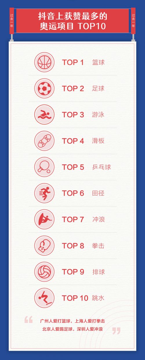 抖音发布首份体育报告:钓鱼成为最受人们欢迎的休闲运动