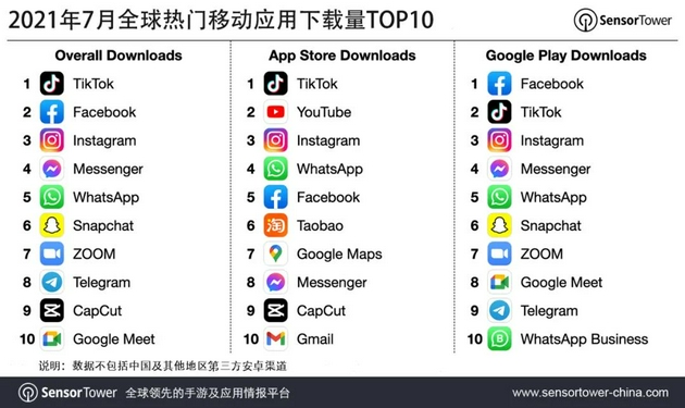 抖音及其海外版TikTok 蝉联全球移动应用下载榜冠军