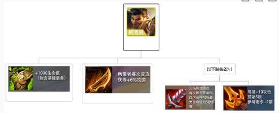 金铲铲之战阿克尚阵容羁绊装备搭配2