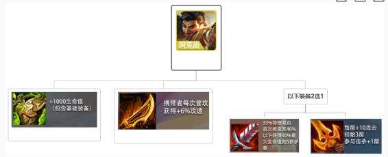 金铲铲之战阿克尚阵容羁绊装备搭配2
