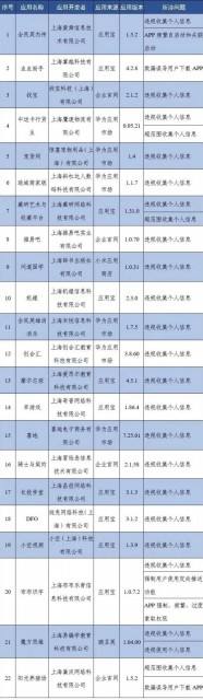上海市信管局宣布公开通报下架22款开屏弹窗骚扰用户APP2