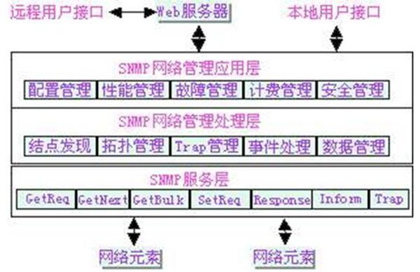 snmp是什么意思网管中的专门协议（简单网络管理协议）4