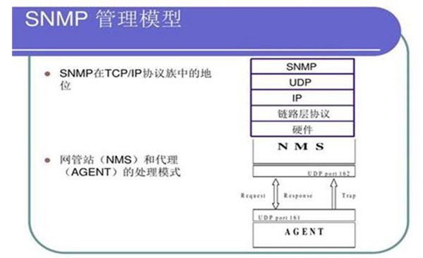 snmp是什么意思网管中的专门协议（简单网络管理协议）2