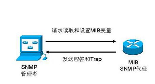 snmp是什么意思网管中的专门协议（简单网络管理协议）3