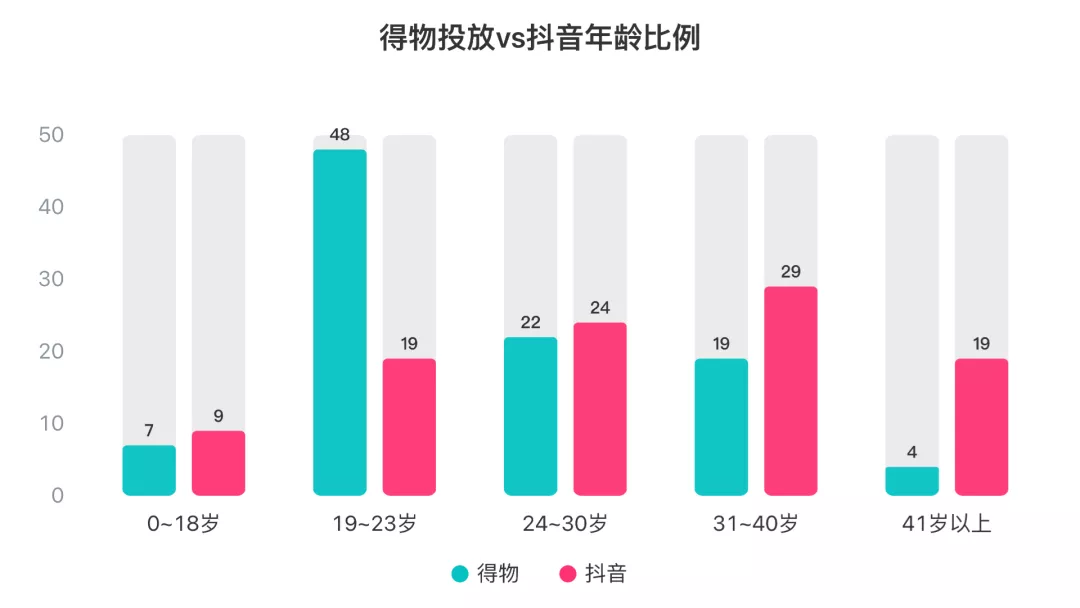 3个月消耗1.24亿,得物-抖音投放策略分析