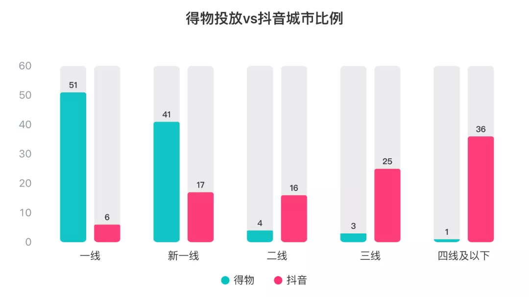 3个月消耗1.24亿,得物-抖音投放策略分析