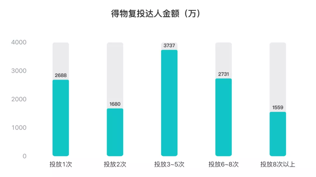 3个月消耗1.24亿,得物-抖音投放策略分析