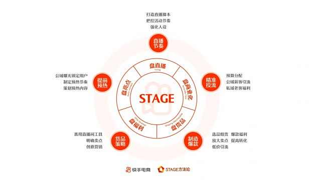 快手电商发布《快手电商直播运营白皮书2021》