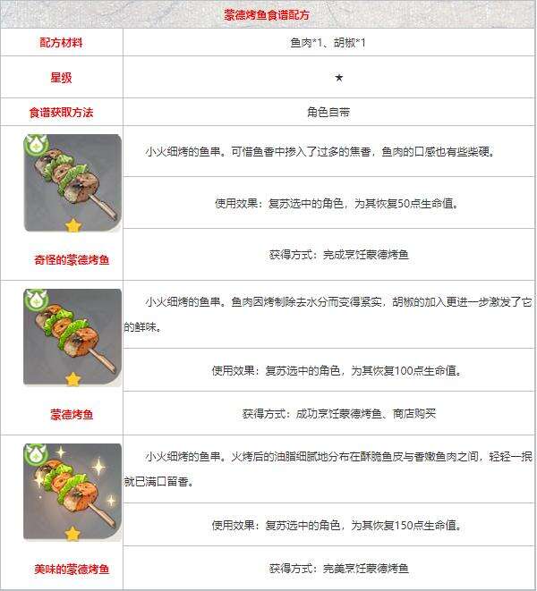 《原神》蒙德烤鱼食谱配方及获取材料方法一览