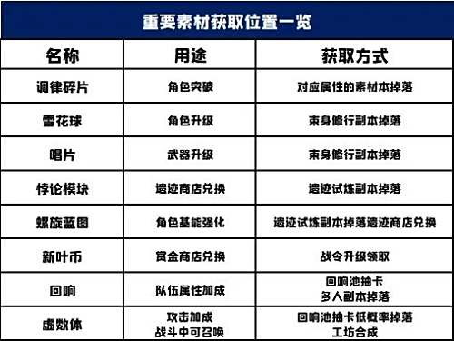 《悠久之树》资源获得途径汇总