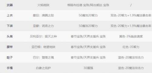 《DNF》三觉召唤师神话史诗装备选择2022
