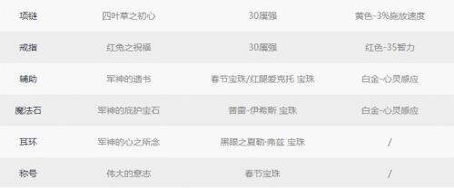 《DNF》三觉召唤师神话史诗装备选择2022