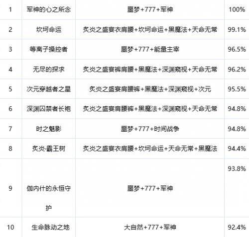 《DNF》黑武100级爆发续航神话最新排名一览
