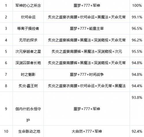 《DNF》黑武100级爆发续航神话最新排名一览