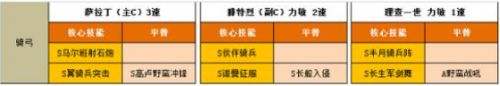《文明与征服》理查一世阵容最强最佳搭配攻略