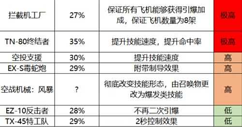 《DNF》三觉男机械100级最强毕业护石符文选择