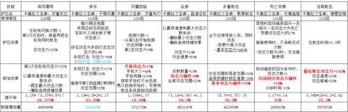 《DNF》三觉男漫游100级毕业护石符文最佳选择