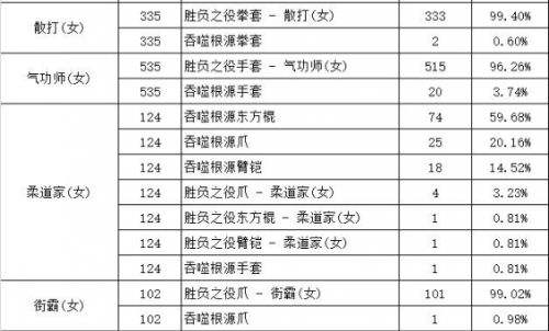 《DNF》胜负之役武器与本源武器选择攻略