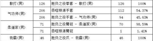 《DNF》胜负之役武器与本源武器选择攻略