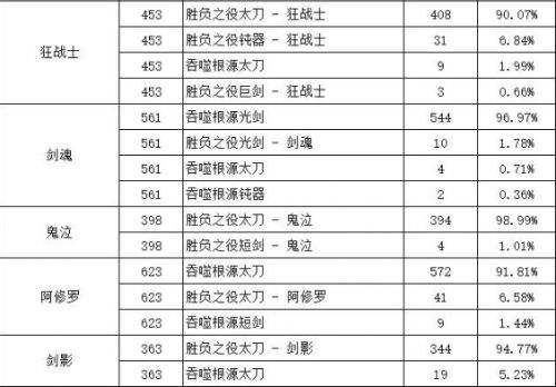 《DNF》胜负之役武器与本源武器选择攻略